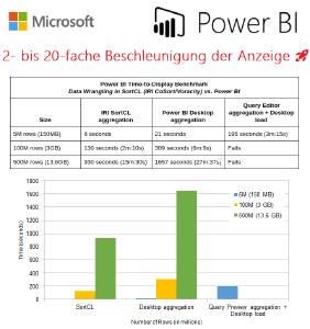 Wenn Sie mehrere oder hochvolumige Datenquellen erfassen, integrieren, bereinigen oder maskieren müssen, sollten Sie dies außerhalb der BI-Schicht tun! Das Programm SortCL wickelt schnell und kostengünstig große, rohe Datenquellen im Dateisystem (nicht im SQL Server) ab. Durch die Zentralisierung der Vorverarbeitungsarbeit von Sortier-, Joint- und Aggregattransformationen in SortCL wird dieser Overhead aus Power BI entfernt und die Zeit bis zur Anzeige und Einsicht drastisch verkürzt.