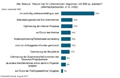 Digitale Bauwelt: ohne BIM bleibt die Wettbewerbsfähigkeit auf der Strecke / BauInfoConsult GmbH
