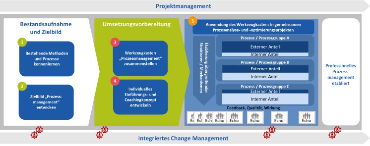 Prozessmanagement_SUBITO AG.png