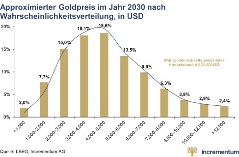 Pressemitteilung_In_Gold_We_Trust_Report_2026_DE_PRCOM.020.png