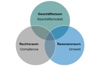 OntoSphere – Architektur für Räume, Ereignisse und Risiken
Die LEGANTA® OntoSphere bildet das semantische Fundament der Plattform. Sie verknüpft Geschäftsmodell, Compliance und Umwelt in einem intelligenten Ereignis- und Risikoraum. LEGANTA® OntoSphere macht unternehmerische Aktivitäten steuerbar, indem sie Ereignisse und Risiken systematisch miteinander verbindet – strukturell, dynamisch und zukunftsorientiert.