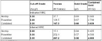 MRE Table: Pit-constrained Indicated and Inferred Mineral Resources – AurMac Project