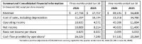 Tables showing summarized financial information and key performance indicators