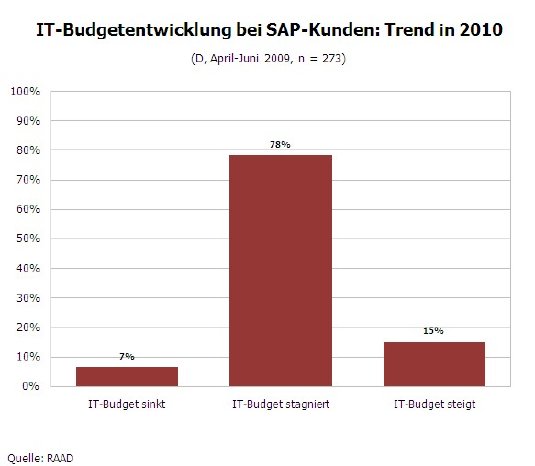 Grafik_IT-Budget Tendezerwartungen 2010.jpg