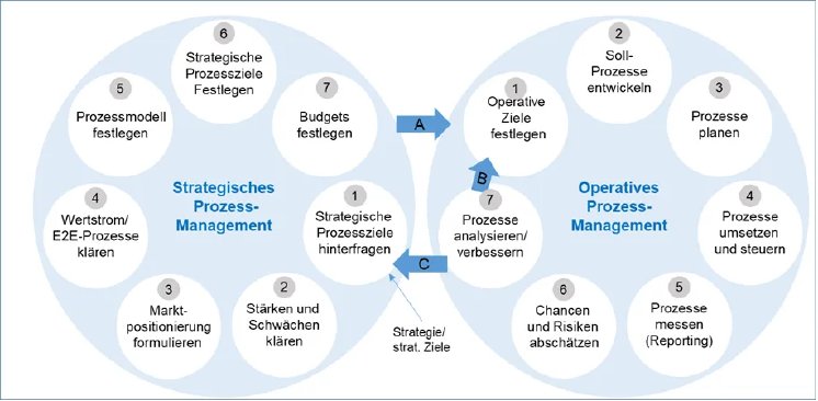 strategisches-vs.-operatives-prozessmanagement.png