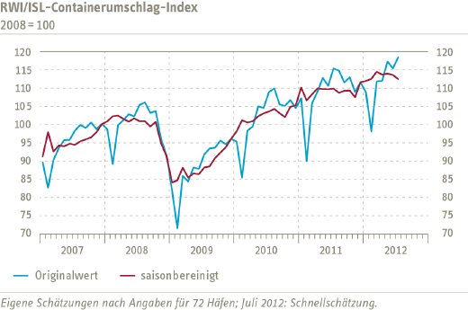 Grafik Containerumschlagindikator Juli DEU.png