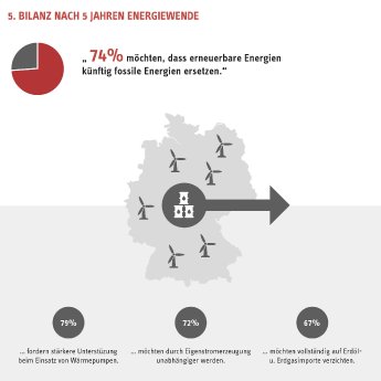74_Prozent_fossile_ersetzen.jpg
