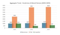 Distribution of cyberattacks:
a three-year comparison of the development of DDoS and ransomware attacks (2023–2025)