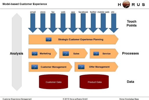 Model-based Customer Experience als Horus Prozess-Architektur.jpg