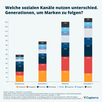 Marken-folgen-Social-Media-Capterra-DE-Grafik.jpg