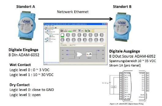 amc-gcl-adam-6052-din-dout-anwendung.jpg
