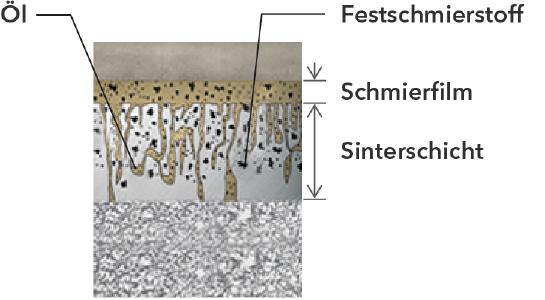 Aufbau der Sinterschicht