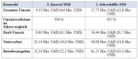 Finanzergebnisse des 2. Quartals und der 1. Jahreshälfte 2026 / Ungefähre Umrechnungen zu einem Kurs von 0,709 USD zu 1,00 CAD, sofern vom Unternehmen nicht zuvor anders bekannt gegeben.