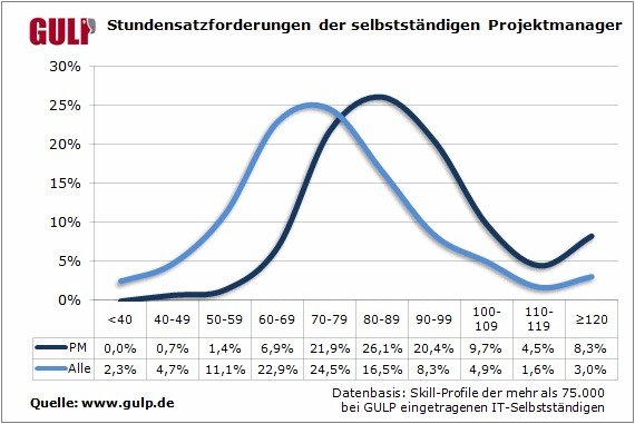 Stundensatzforderungen-der-selbststaendigen-Projektmanager[1].jpg