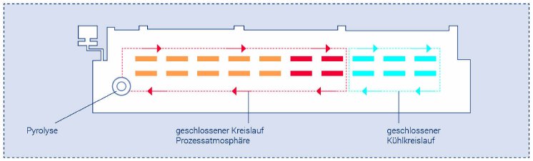 (2) Schematische Darstellung der VisionXP+ mit Pyrolyse im Einlaufbereich.jpg