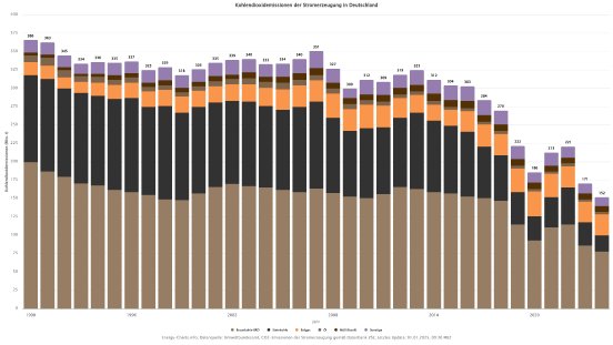 energy-charts_Kohlendioxidemissionen_der_Stromerzeugung_in_Deutschland (1).jpeg