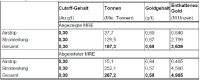 MRE-Tabelle: Durch Tagebaugruben begrenzte angezeigte und abgeleitete Mineralressourcen – AurMac-Projekt