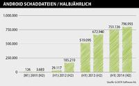 796.993 neue Android-Schadprogramme wurden im zweiten Halbjahr analysiert.