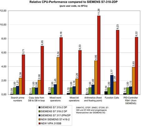 Relative Geschwindigkeit in % im Vergleich zur Siemens S7-318-2  DP als Referenz.gif