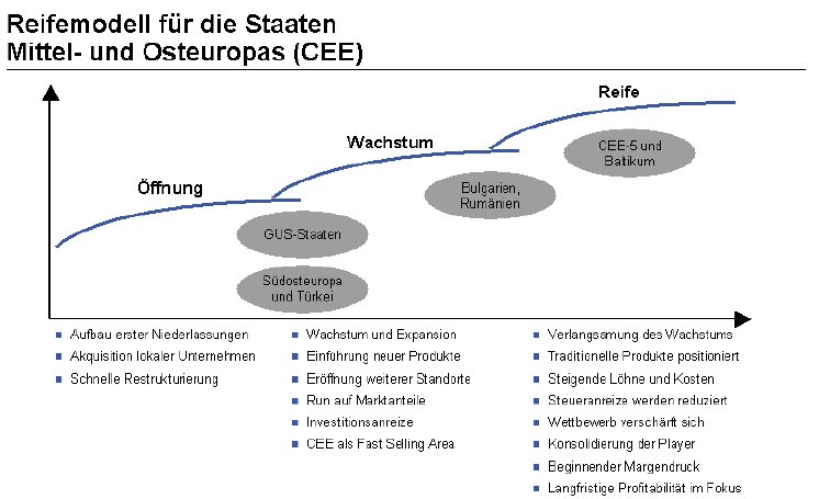 CEE-Studie_Reifemodell für CEE-Staaten.jpg