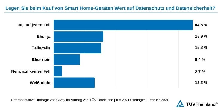 Umfrage Civey Smart Home-Geräte Datenschutz.jpg
