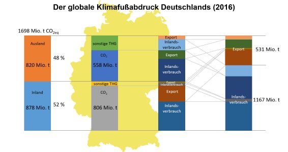 Die wahre Klimabilanz Deutschlands zeigt auch die Emissionen (in Tonnen CO2-Äquivalent), die durch den Import von Gütern außerhalb Deutschlands mitverursacht werden. Diese setzen sich aus Kohlendioxid (CO2) und anderen Treibhausgasen (THG) wie z.B. Methan oder Lachgas zusammen. Die Emissionen werden zum einen durch den inländischen Verbrauch verursacht und zum anderen durch die Produktion von Exportwaren.