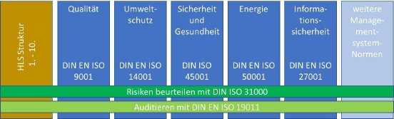 Risikomanagement-DIN-ISO-31000-HLS-Struktur.jpg