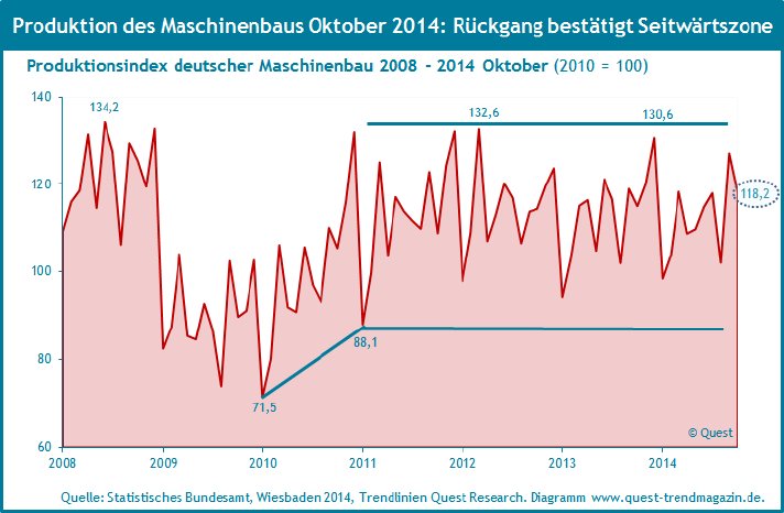 Maschinenbau-Produktion-2008-2014-Oktober.png
