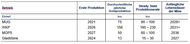 Tabelle 3 - Zusammenfassung der Produktionsprognose des Bezirks Waihi.PNG