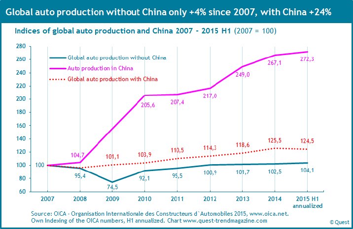 Global-auto-production-and-China-2007-2015-Q2.png