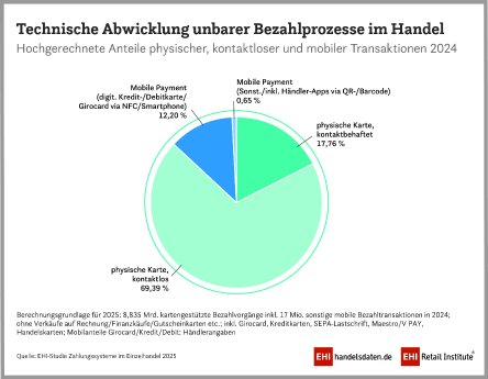 2025_PM_Zahlung_tech_Abwickl_unbare_Bezahlprozesse_900x700px_CMYK.jpg