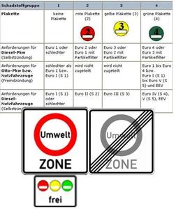 Plakettenverteilung für die Umweltzonen