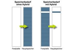 Die einzigartige Hybrid-Technologie ermöglicht problemlos das Erstellen und Bearbeiten von großen Dokumenten mit tausenden Seiten