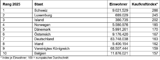 Tabelle1_Top10_Kaufkraft_Europa_2025.jpg
