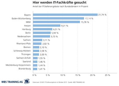 Weiterbildung gegen den IT-Fachkräftemangel