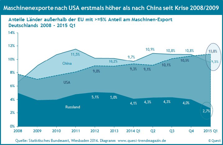 Maschinen-exporte-nach-China-USA-Russland-2008-2015-Q1.png