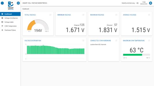 Das Dashboard der webbasierten CVM-Bedienoberfläche stellt alle wichtigen Überwachungsparameter der Brennstoffzelle auf einen Blick dar / Bild: SMART TESTSOLUTIONS