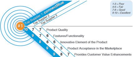 connectBlue-FoS-award-graph-news.jpg