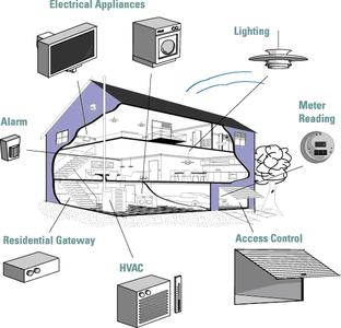 Z-Wave – und das Zuhause denkt mit