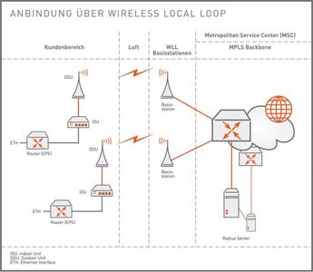 Wireless Local Loop
