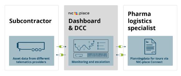 Data transfer between involved systems and parties