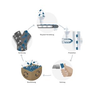 Nachhaltigkeitsinitiative PÖPPELMANN blue®: Pöppelmann KAPSTO erprobt in Starter-Projekt den geschlossenen Materialkreislauf für Schutzelemente aus Kunststoff