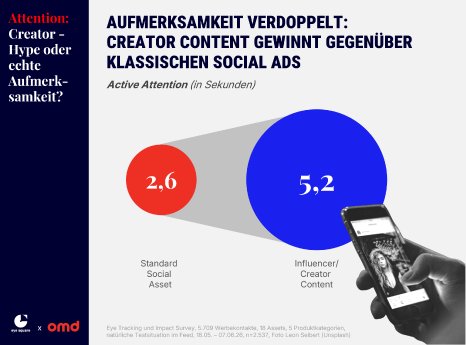 OMD_Attention-Studie_Creator-Hype oder echte Aufmerksamkeit_Abb 1.png