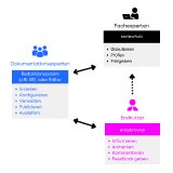 Review- und Änderungsmanagement mit reviewhub
