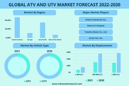 Government Regulations to set the course for the Global ATV and UTV Market Growth.jpg