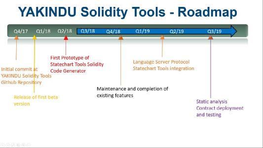 Roadmap 2018/2019 YAKINDU Solidity Tools