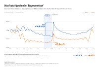 Infografik- Kraftstoffkosten