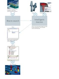 Intelligent macros specify the necessary machining steps, Image source: OPEN MIND