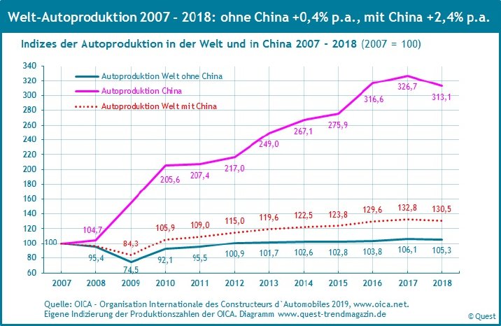 Autoproduktion-Welt-China-2007-2018.jpg