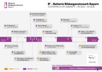 Kostenfreies Kursangebot vom B³ - Batterie Bildungsnetzwerk Bayern ab Herbst 2025
